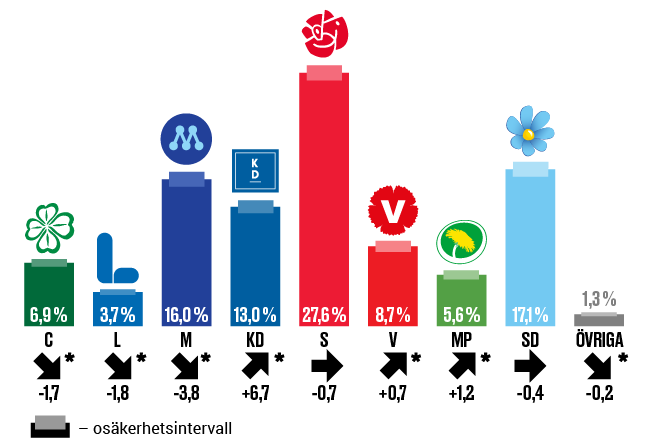 Illustration: Skattning av valresultatet ”om det varit val idag”. Maj 2019, och skillnaden mot riksdagsvalet 2018