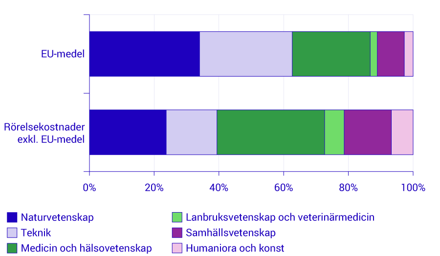 Diagram-män-får-mer-forskningsmedel_km_1.png