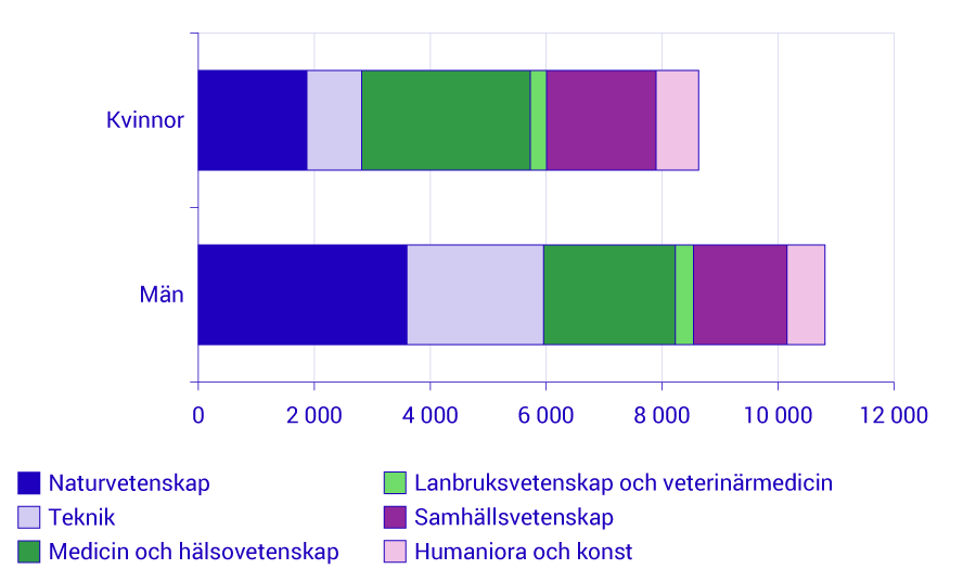 Diagram-män-får-mer-forskningsmedel_km_2.png