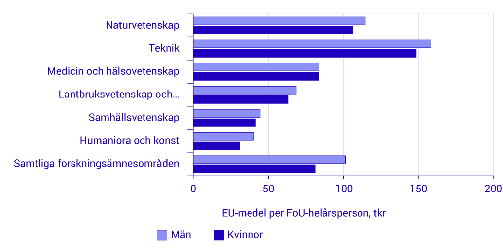 Diagram-män-får-mer-forskningsmedel_km_3.png