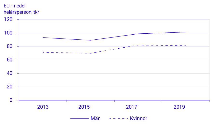 Diagram-män-får-mer-forskningsmedel_km_4.png