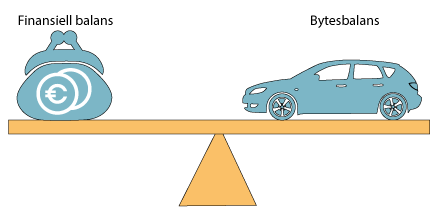 Illustration: Den finansiella balansen kan balansera ett handelsunderskott i bytesbalansen.