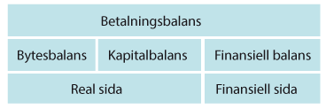Illustration: Betalningsbalansens tre delar ska balansera till noll.