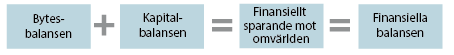 Illustration: Bytesbalansen tillsammans med kapitalbalansen visar det finansiella sparandet mot omvärlden.