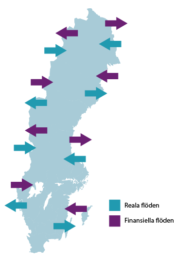 Illustration: Betalningsbalansen bokför samtliga transaktioner som sker mellan inhemska och utländska aktörer, både reala och finansiella transaktioner.