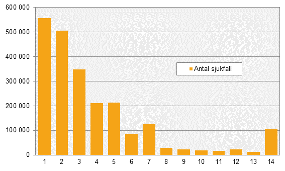 Konjunkturstatistik över sjuklöner, 1:a kvartalet 2019