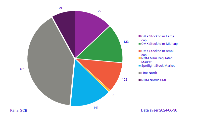 Diagram: Noterade bolag efter svenska marknadsplatser, juni 2024, antal 