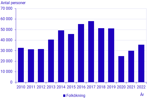 Diagram: Folkökning första halvåret 2000–2022