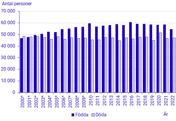 dIAGRAM: Födda och döda under första halvåret 2000–2022. Antal personer