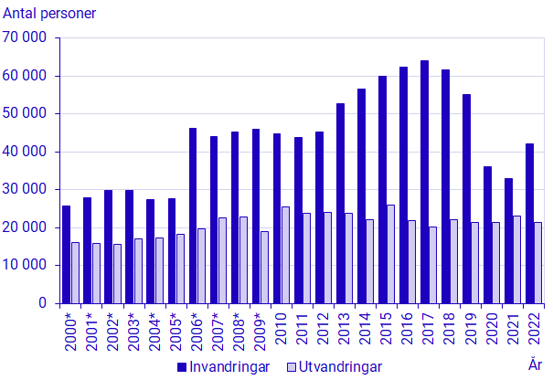 Diagram: : Invandringar och utvandringar under första halvåret 2000–2022. 