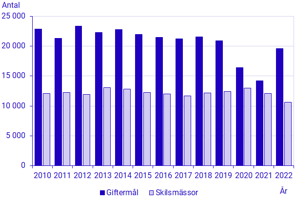 Diagram: Giftermål och skilsmässor under första halvåret 2010–2022