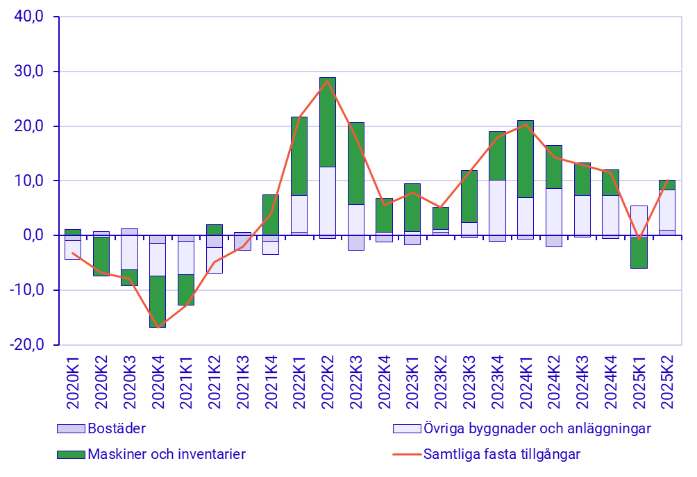 Diagram: Fasta bruttoinvesteringar efter tillgångsslag, bidrag till årsutvecklingstal, löpande priser