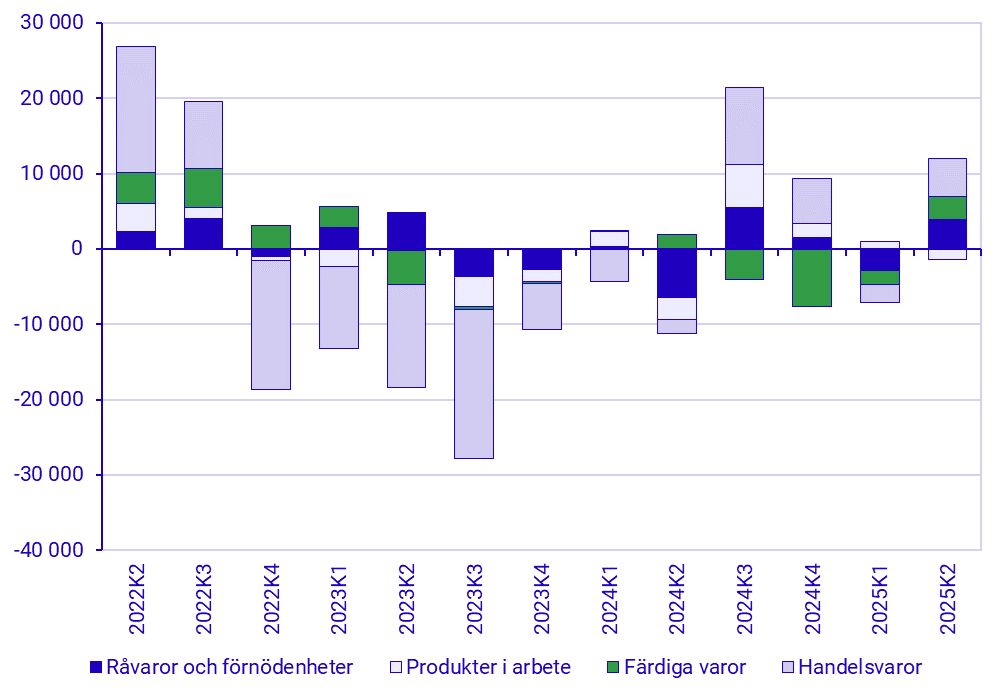 Diagram: Lageromslag efter lagertyp, miljoner kr, fasta priser