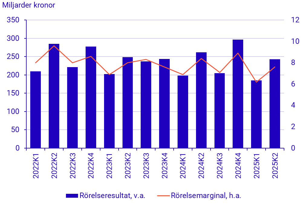 Diagram: Lönsamhetsmått för totala näringslivet, miljoner kr och procent, löpande priser
