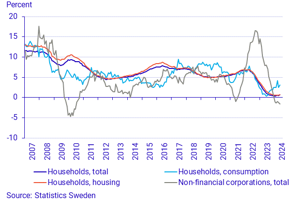 Financial market statistics, May 2024