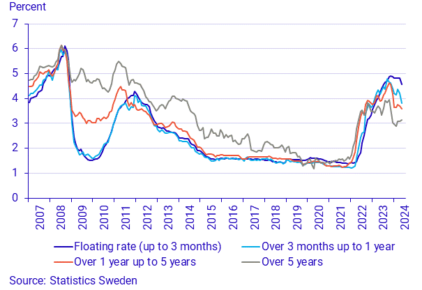 Financial market statistics, May 2024