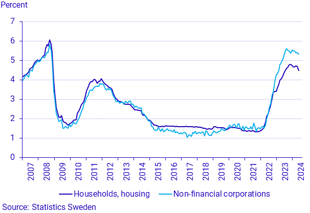 Financial market statistics, May 2024