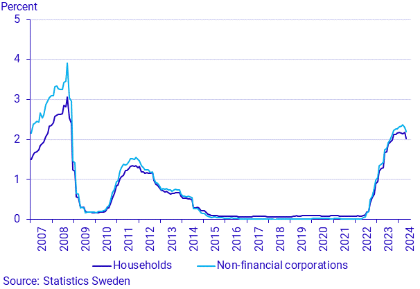 Financial market statistics, May 2024