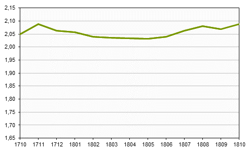 Real estate prices up to and including October 2018