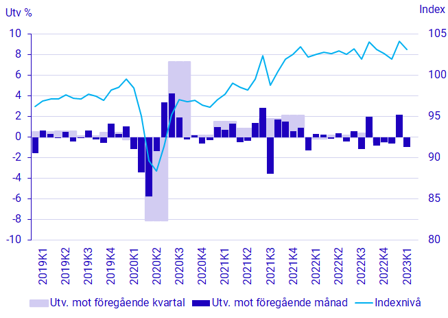 Diagram: BNP, säsongrensad volymutveckling och index (2021=100)