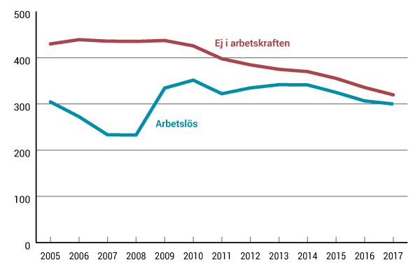 Diagram: Personer ofrivilligt utan arbete efter arbetskraftsstatus, 20-64 år, 2005–2017. Tusental.