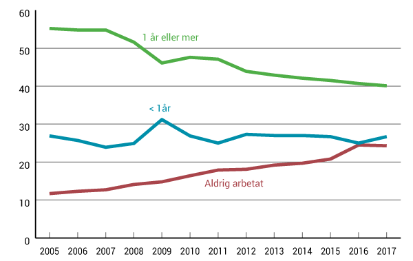 Diagram Tid sedan senaste arbete för personer ofrivilligt utan arbete, 20-64 år, 2005–2017. Procent.