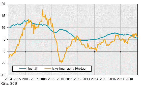 Finansmarknadsstatistik, december 2018