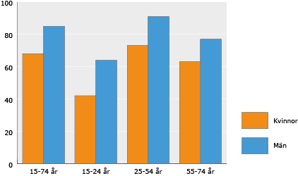 Diagram: Andel heltidssysselsatta efter kön och ålder 2015. Procent