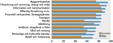 Diagram: Andel heltidssysselsatta efter näringsgren och kön 2015. Sorterat fallande efter mäns andel. Procent