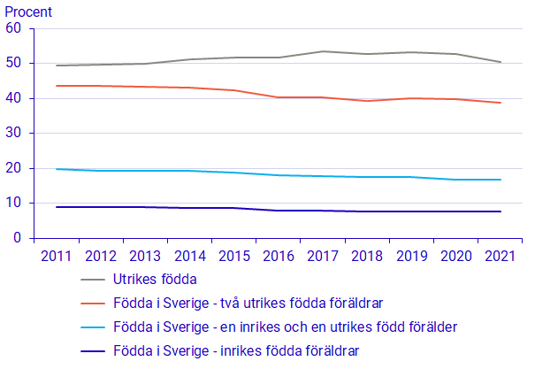 Diagram: Andel barn 0–19 år i hushåll med låg ekonomisk standard 2011–2021