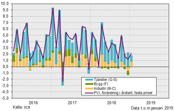 Produktionsvärdeindex, januari 2019