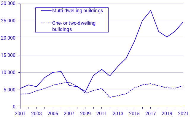 New construction of dwellings, second quarter of 2020, preliminary figures