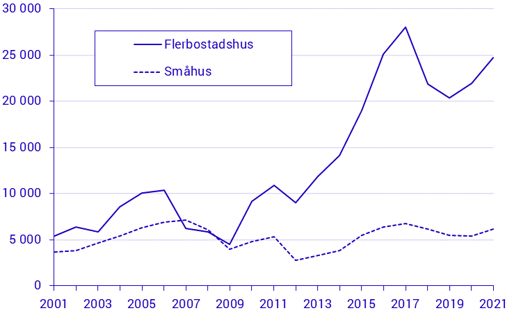 Påbörjad nybyggnation av bostadslägenheter, första halvåret 2021, preliminära uppgifter