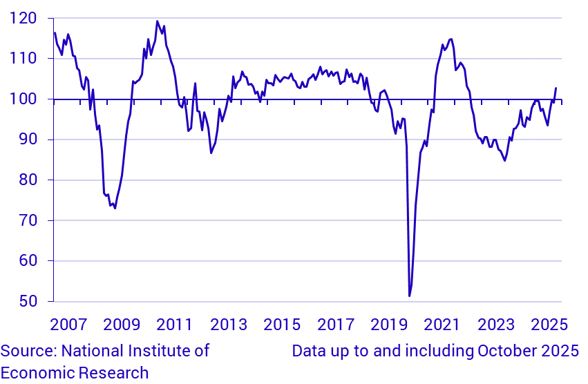 Economic Tendency Survey Service sector