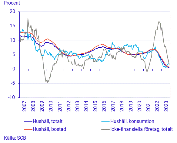 Finansmarknadsstatistik, november 2023