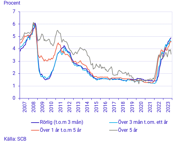 Finansmarknadsstatistik, november 2023