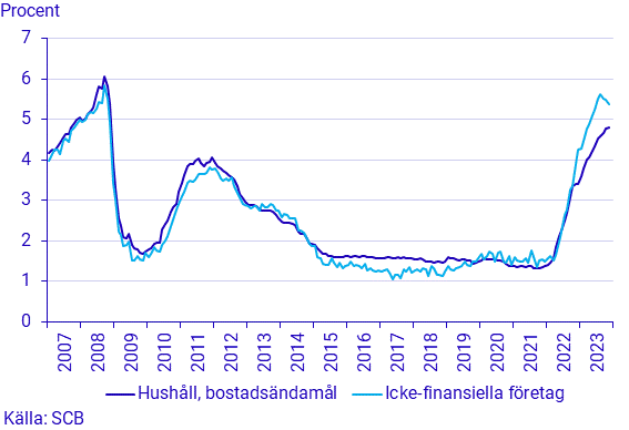 Finansmarknadsstatistik, november 2023