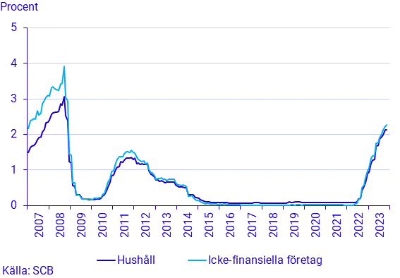 Finansmarknadsstatistik, november 2023