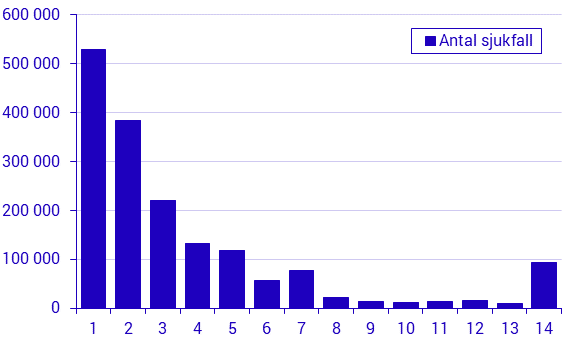 Konjunkturstatistik över sjuklöner, 2:a kvartalet 2019