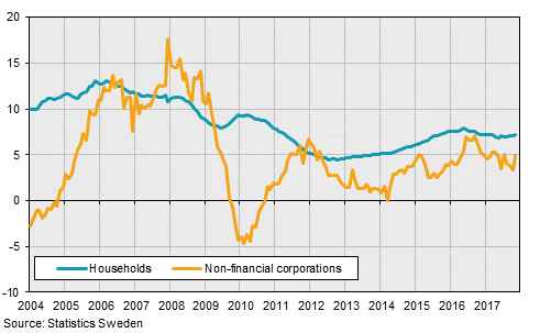 Financial Market Statistics, November 2017