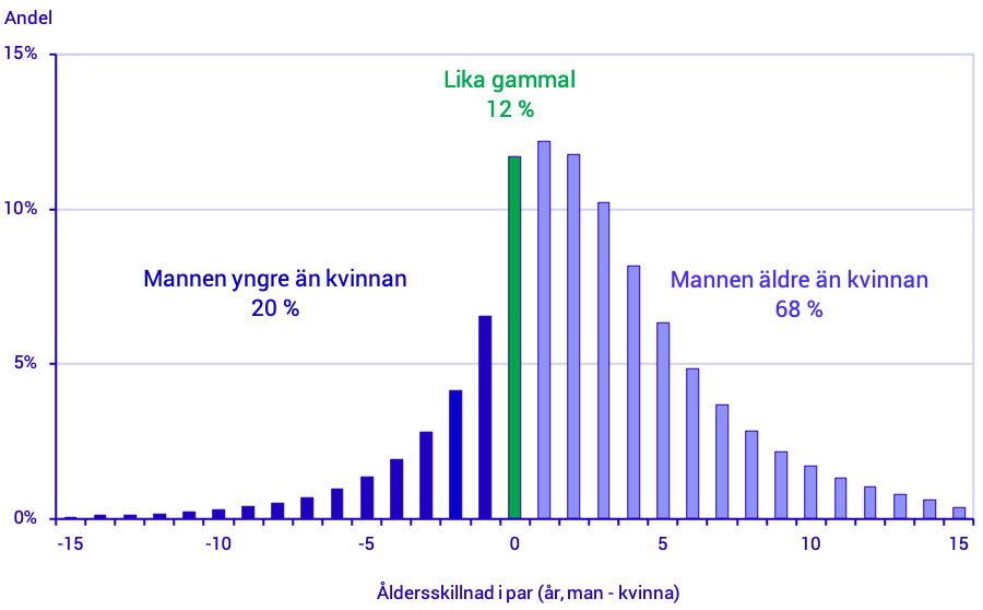 Diagram över Andel par i riket efter åldersskillnad mellan mannen och kvinnan, 2020 