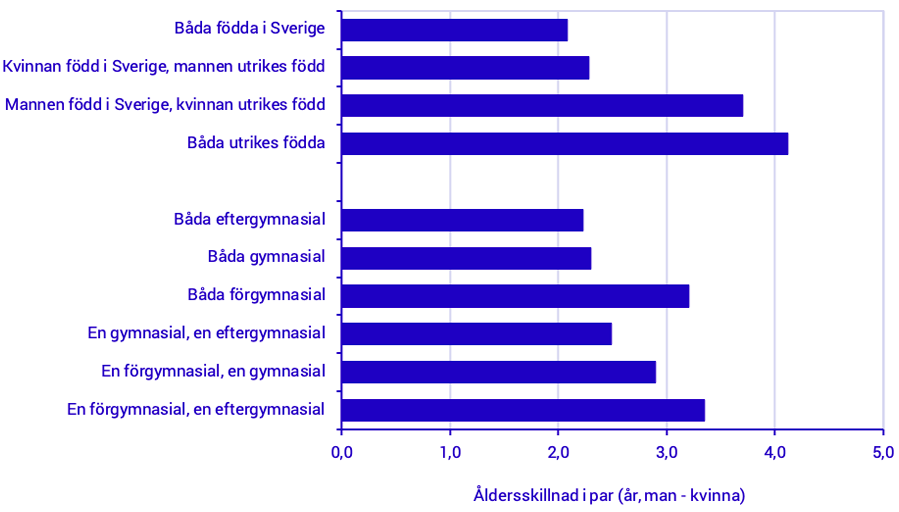 Diagram över genomsnittlig åldersskillnad i olikkönade par efter födelseregion respektive utbildningsnivå, 2020