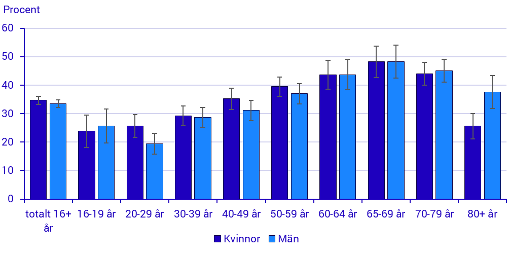 Diagram: Friluftsintresset kulminerar i 65-årsåldern