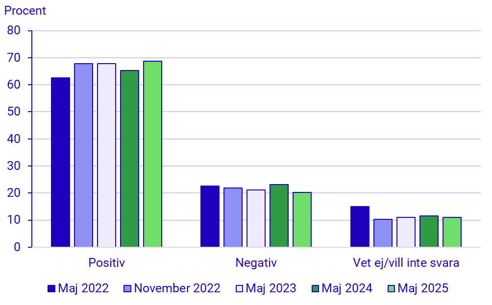 Diagram: Nato-sympatier 2022-2025
