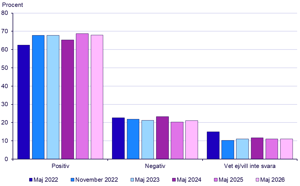Diagram: Nato-sympatier 2022-2026