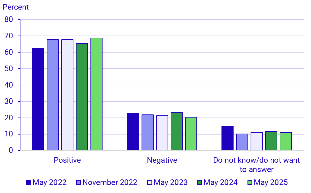 Graph: NATO preferences 2022-2025