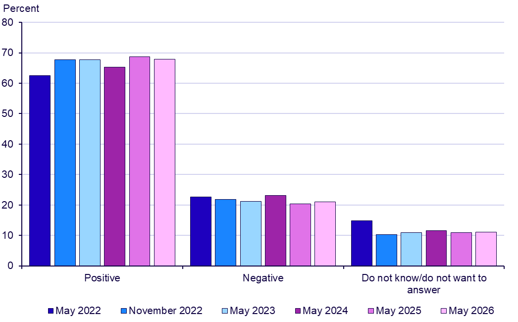 Graph: NATO preferences 2022-2026