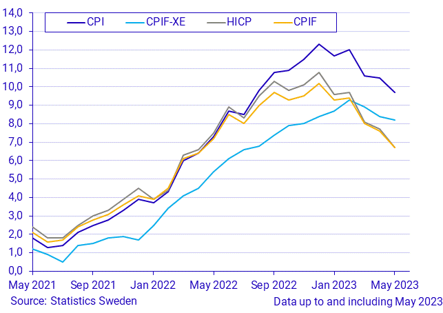 Consumer Price Index (CPI), May 2023