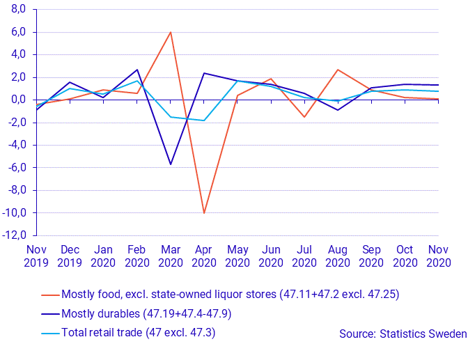 Turnover in retail trade, November 2020