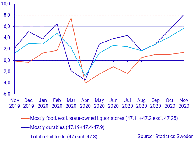 Turnover in retail trade, November 2020